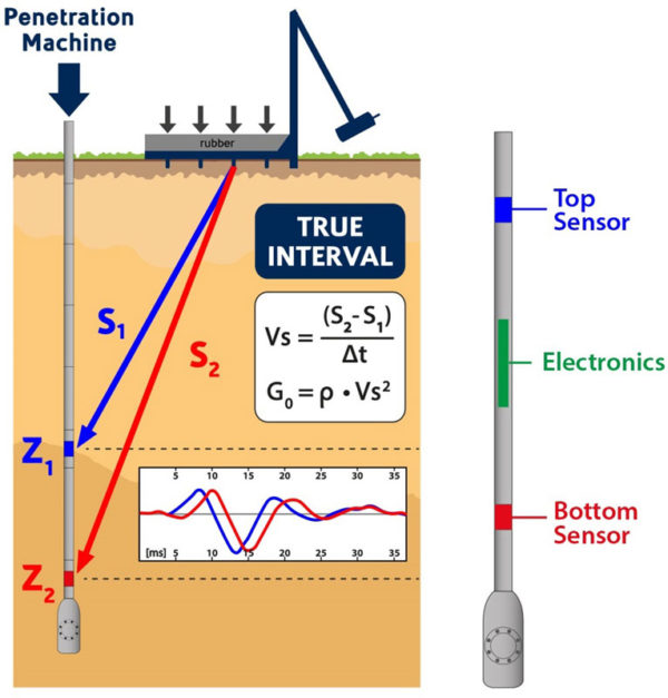 Marchetti Instruments | Dilatometers & Geotechnical Equipment