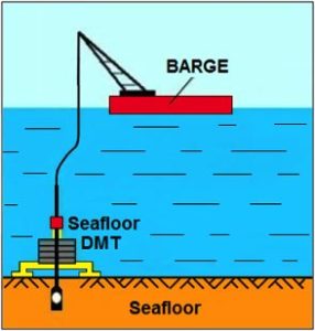 Offshore Testing | Studio Marchetti